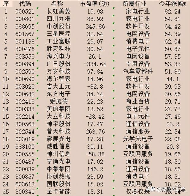 物联网概念股，今年以来涨幅最大的50强一览（2020年物联网龙头股）