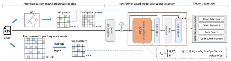 面向长代码序列的 Transformer 模型优化方法，提升长代码场景性能