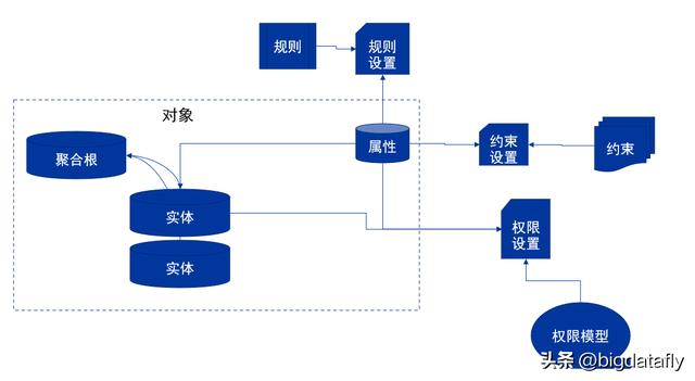 跟我写低代码开发平台之六权限模型（权限 代码）