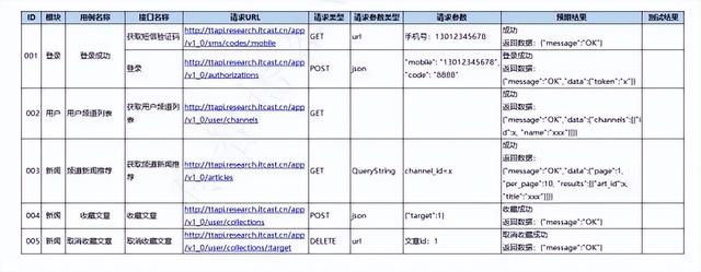 如何做接口自动化测试？（如何做接口自动化测试工作）