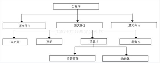 C语言从入门到精通：C程序的组成（c程序的基本组成）