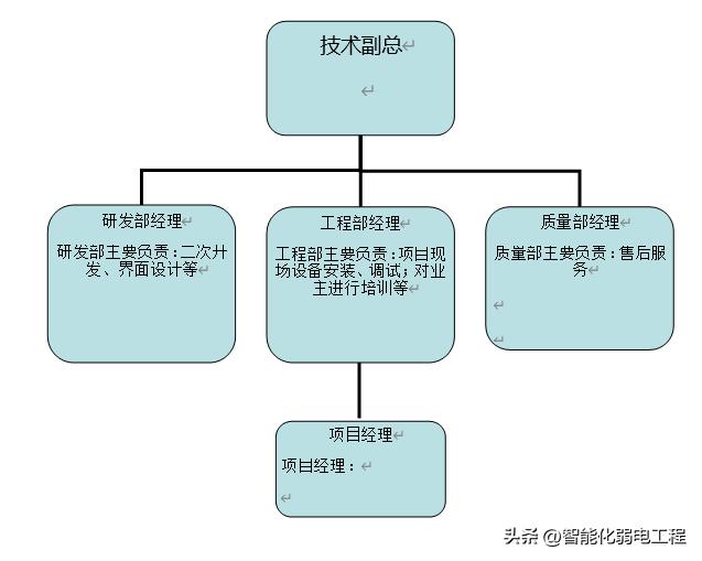 一套IPTV网络电视系统施工方案，模板素材