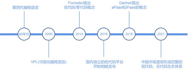 低代码平台——低码艺术家 链接更多创者 让数字资产流转变现（低代码平台什么意思）