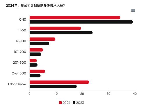 21%程序员感觉到失业危机、AI岗成HR招聘难题，调查了13000名开发者后揭晓2024年技术招聘现状！