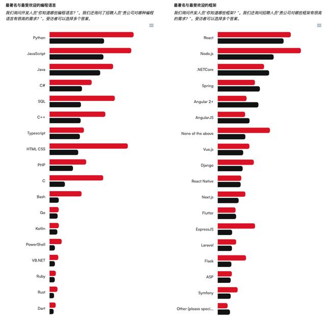 21%程序员感觉到失业危机、AI岗成HR招聘难题，调查了13000名开发者后揭晓2024年技术招聘现状！