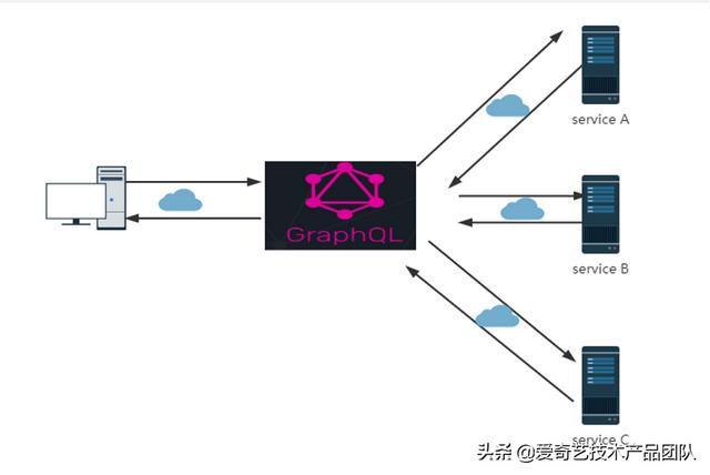 减少重复开发，GraphQL在低代码平台如何落地？（graphql-go）