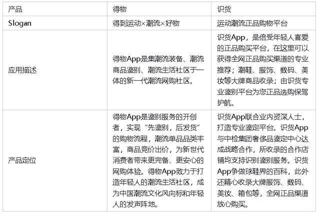 竞品分析报告：得物App-u0026识货App（得物 识货）