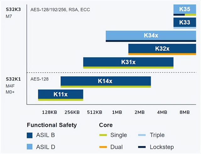 利用NXP S32DS和IAR for Arm加快基于NXP S32K3 MCU的汽车软件开发（nxp s32v）