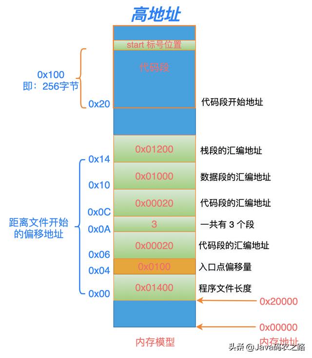 Linux从头学：16张结构图，彻底理解「代码重定位」的底层原理（linux运行结果重定位）