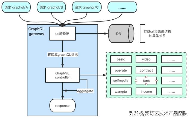 减少重复开发，GraphQL在低代码平台如何落地？（graphql-go）