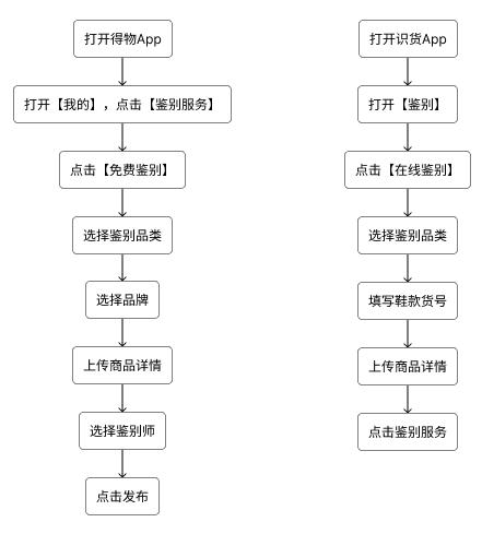 竞品分析报告：得物App-u0026识货App（得物 识货）