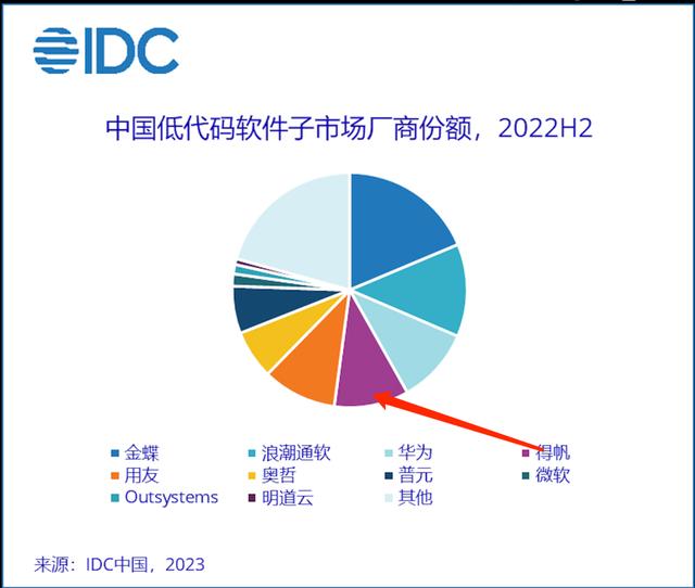 IDC发布中国低代码市场报告，得帆独立低代码市占率第一（国内低代码平台有哪些）