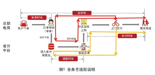 期刊论文 - 基于业务全流程的端到端运营效能分析（端到端业务流程框架）