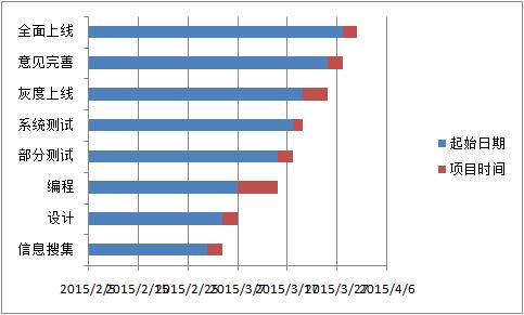 Excel｜制作项目管理进度图表（甘特图）（如何用excel制作项目进度图(甘特图)-）