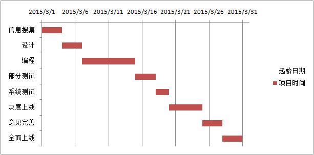 Excel｜制作项目管理进度图表（甘特图）（如何用excel制作项目进度图(甘特图)-）