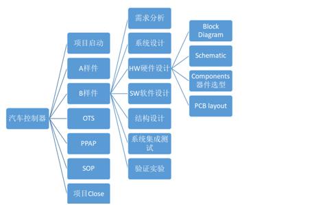 项目进度编制神器 – “进度编制七步法”（项目进度编制的方法）