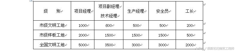 施工项目部安全生产奖罚制度，建筑人值得收藏（项目部安全生产奖惩制度）