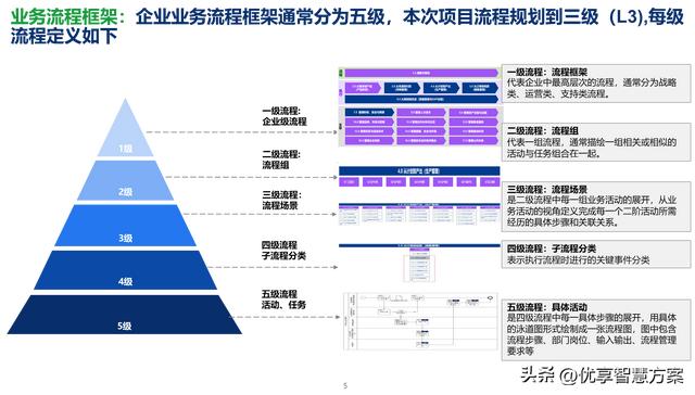 大型集团企业数字化转型顶层设计五级业务流程体系规划方案（集团公司数字化转型）