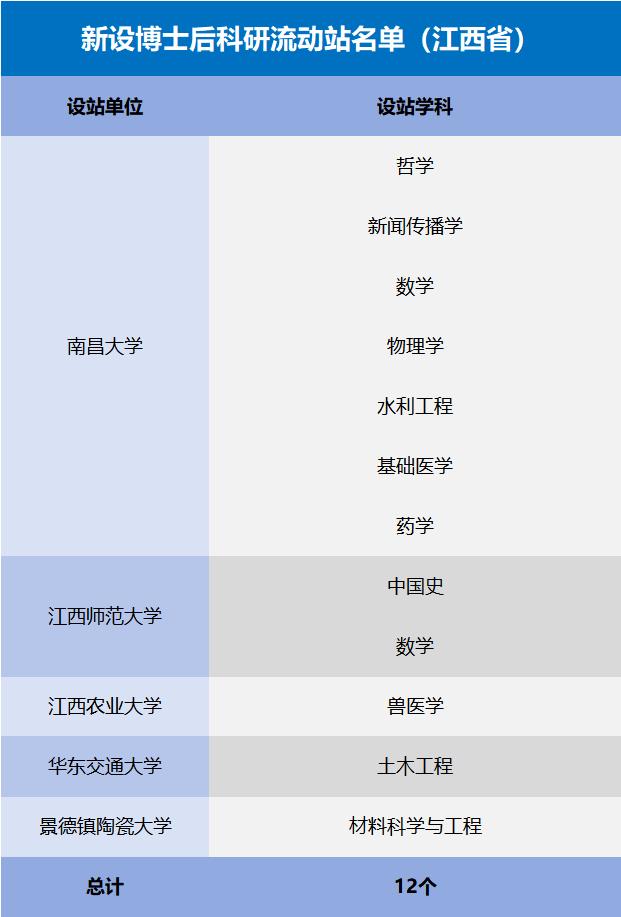 12个！我省5所高校获批新增博士后科研流动站（2020年全国高校博士后科研流动站评估结果）