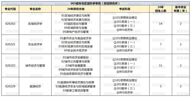 上财城市与区域科学学院考情分析（内含参考书目、分数线等）（上财城市与区域科学学院研究生就业怎么样）