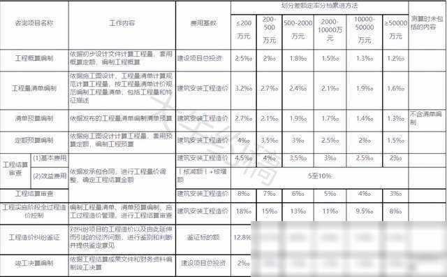 20省市工程造价咨询收费标准大揭秘，赶快收藏！（2019全国最新工程造价咨询收费标准!）