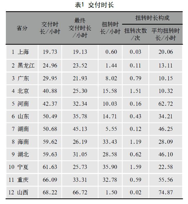 期刊论文 - 基于业务全流程的端到端运营效能分析（端到端业务流程框架）