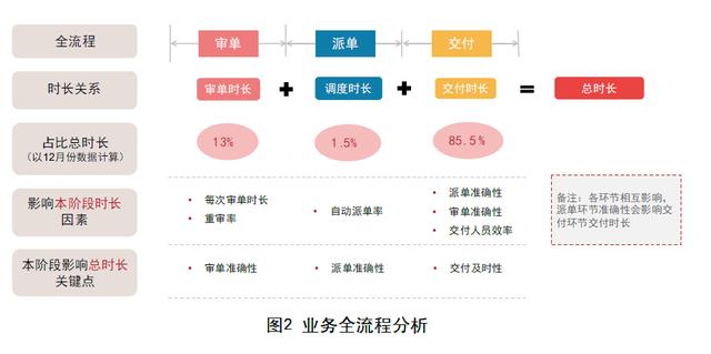 期刊论文 - 基于业务全流程的端到端运营效能分析（端到端业务流程框架）