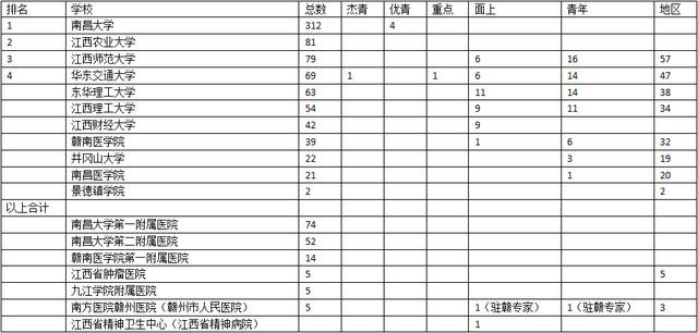 2022年度江西省部分高校及医院国家自然科学基金立项情况（江西省2020国家自然科学基金）