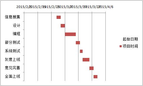 Excel｜制作项目管理进度图表（甘特图）（如何用excel制作项目进度图(甘特图)-）