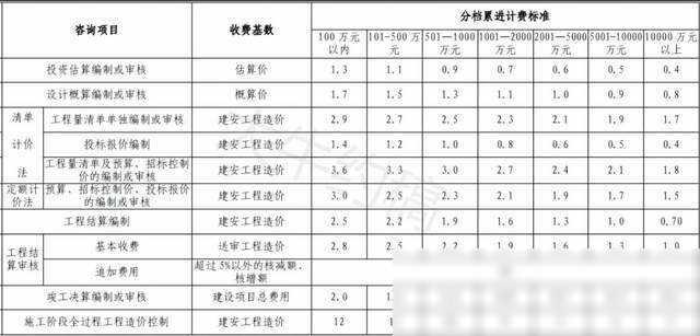 20省市工程造价咨询收费标准大揭秘，赶快收藏！（2019全国最新工程造价咨询收费标准!）