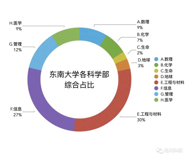 东南大学国自然各科学部科研力量分布！（东南大学国家自然科学基金）