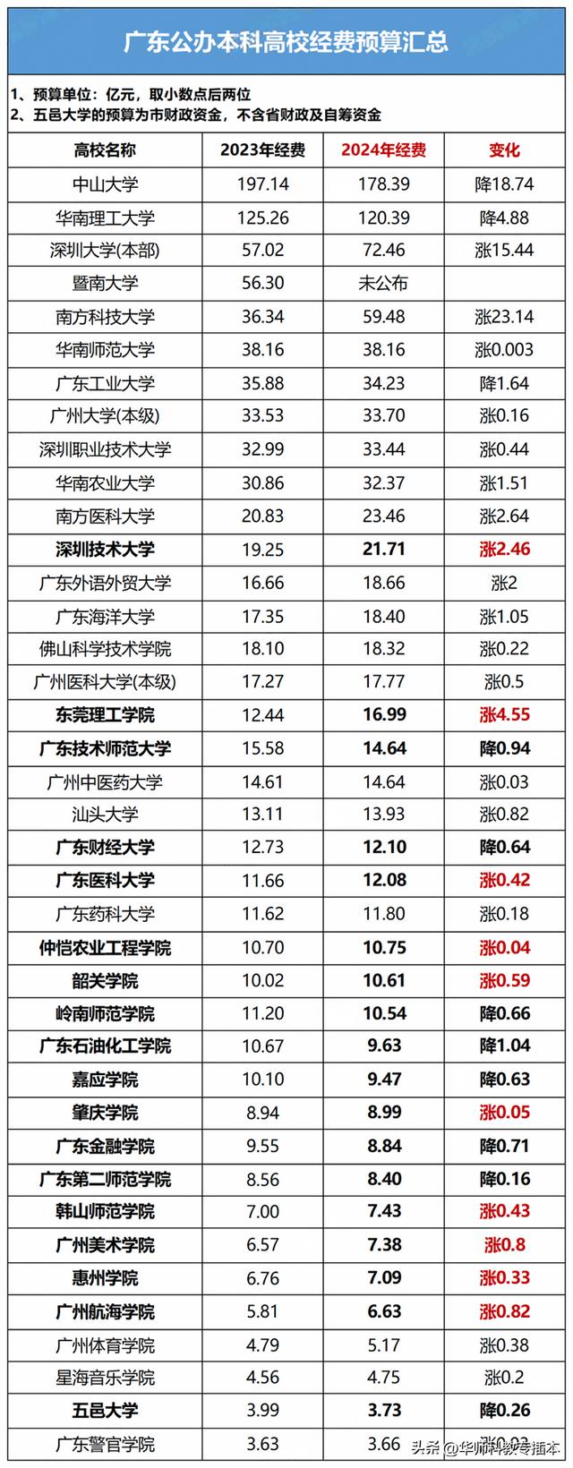 2024公办插本院校经费预算揭晓：两所院校预算超15亿！（插本成功的学费）