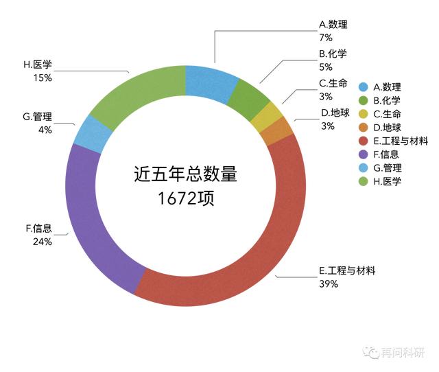 东南大学国自然各科学部科研力量分布！（东南大学国家自然科学基金）