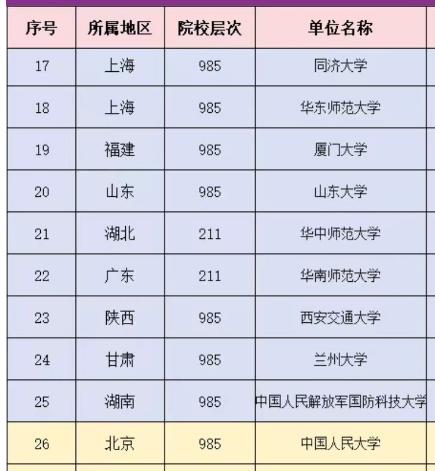 26所物理学国家重点学科高校一览，其中工科院校7所。（物理专业国家重点学科）