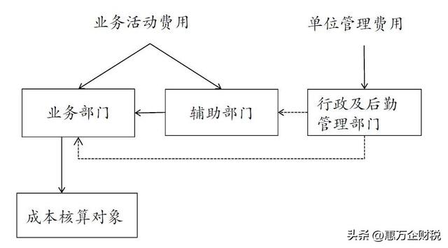 事业单位成本核算具体指引––公立医院（事业单位成本核算具体指引——公立医院(征求意见稿)）