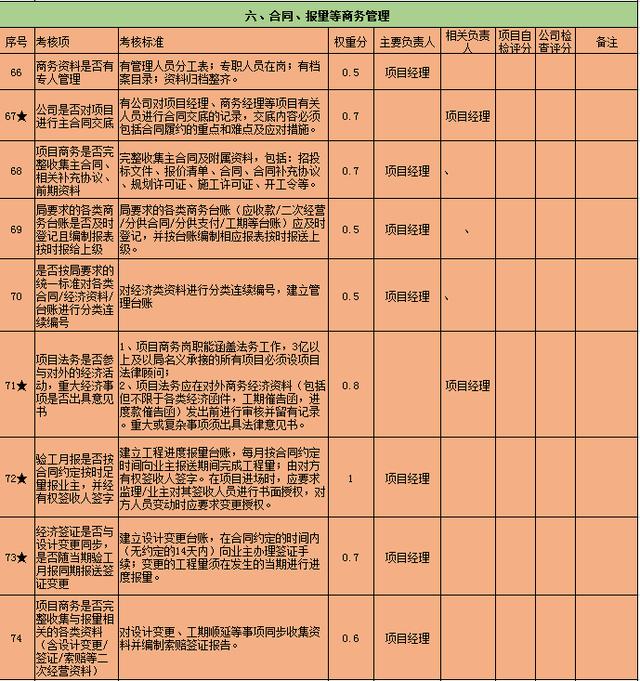 好用到爆炸的工程管理绩效考核表，中建编制，项目管理再不出岔子