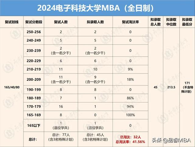 【考研卷】2024年电子科技大学MBA（全日制+非全日制）复录情况（2022电子科技大学mba）