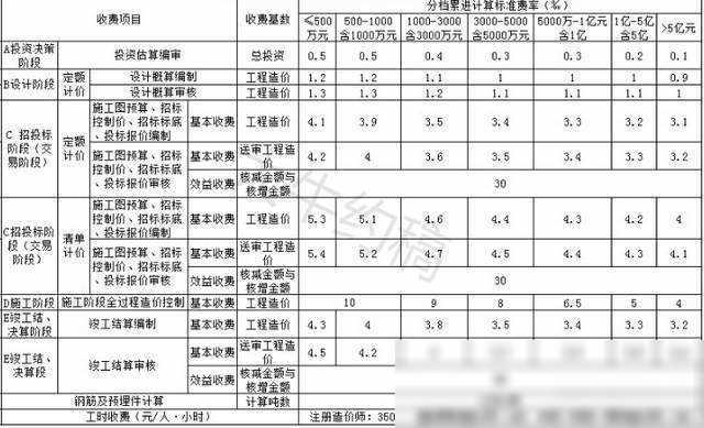 20省市工程造价咨询收费标准大揭秘，赶快收藏！（2019全国最新工程造价咨询收费标准!）