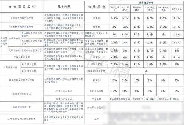 20省市工程造价咨询收费标准大揭秘，赶快收藏！（2019全国最新工程造价咨询收费标准!）