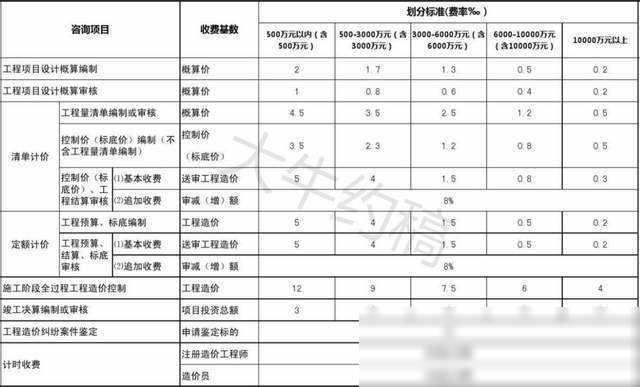 20省市工程造价咨询收费标准大揭秘，赶快收藏！（2019全国最新工程造价咨询收费标准!）