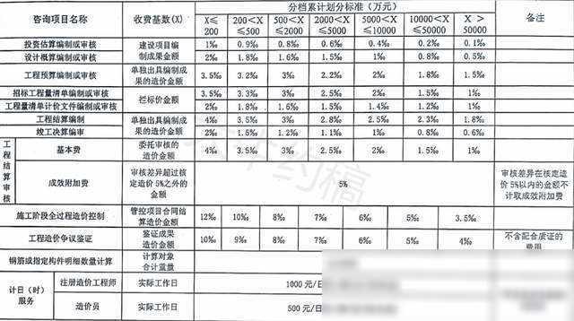 20省市工程造价咨询收费标准大揭秘，赶快收藏！（2019全国最新工程造价咨询收费标准!）