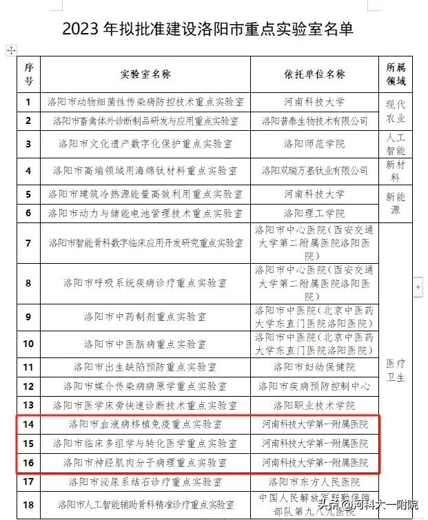 河科大一附院获批新增三个市级重点实验室（河科大一附院获批新增三个市级重点实验室）