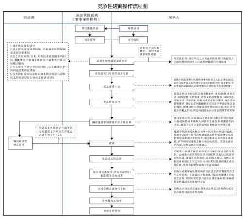 江苏发布竞争性磋商操作流程图（竞争性磋商 流程）