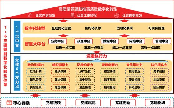 经验交流：“1+6”党建赋能助推企业数字化转型（党建引领 数字赋能）