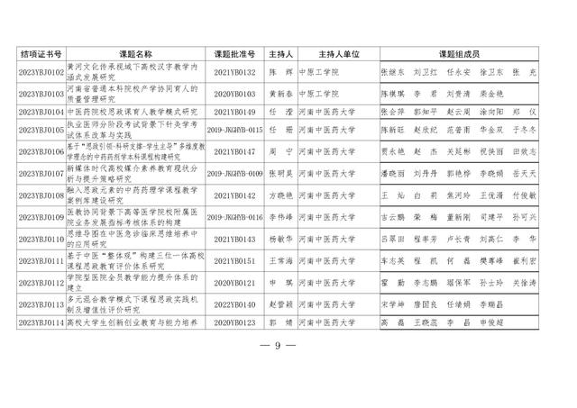 共1471项！河南省教育科学规划课题2023年度结项评审结果公布（2021河南省教育科学规划课题立项）