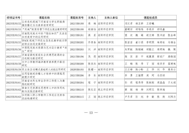 共1471项！河南省教育科学规划课题2023年度结项评审结果公布（2021河南省教育科学规划课题立项）