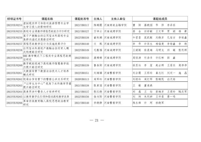 共1471项！河南省教育科学规划课题2023年度结项评审结果公布（2021河南省教育科学规划课题立项）