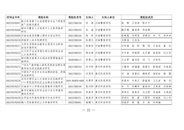 共1471项！河南省教育科学规划课题2023年度结项评审结果公布（2021河南省教育科学规划课题立项）