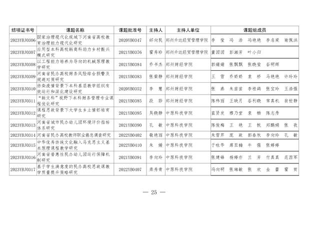 共1471项！河南省教育科学规划课题2023年度结项评审结果公布（2021河南省教育科学规划课题立项）