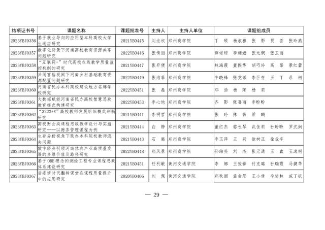 共1471项！河南省教育科学规划课题2023年度结项评审结果公布（2021河南省教育科学规划课题立项）